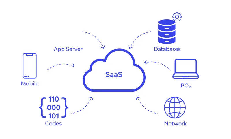 SaaS 中小企業